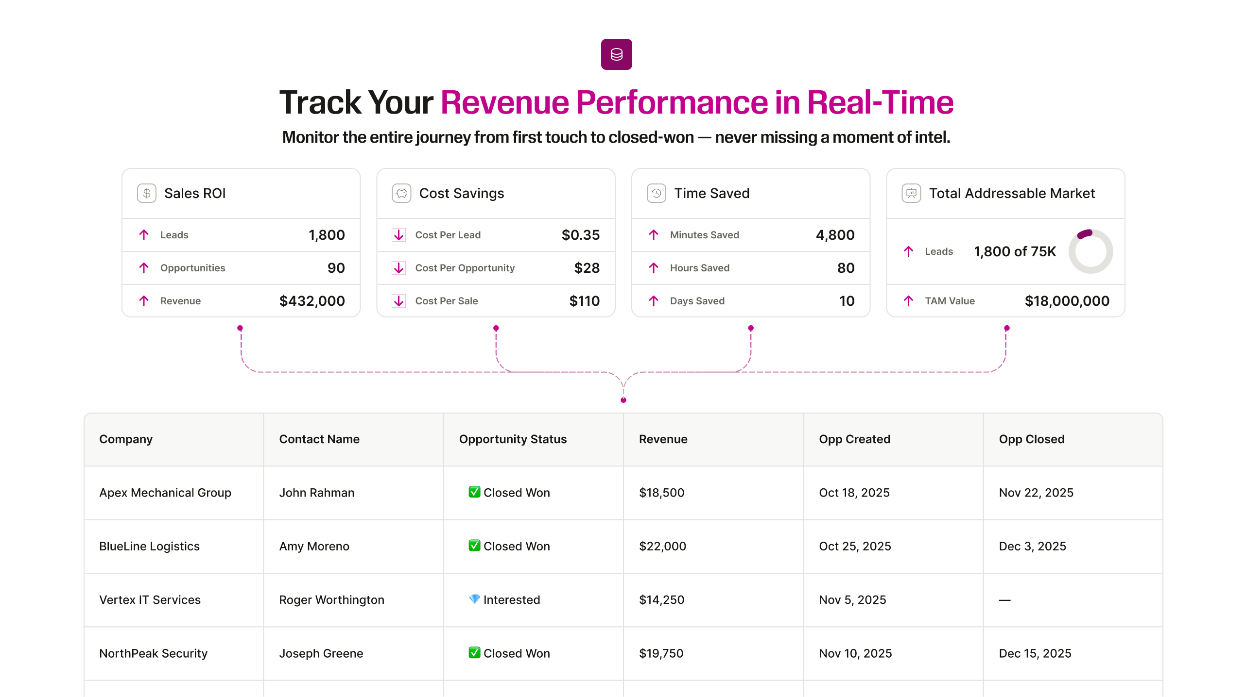 Diagram illustrating a breakdown of how the cost and time saving gained by using Seamless returns a positive ROI.